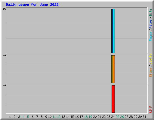 Daily usage for June 2022