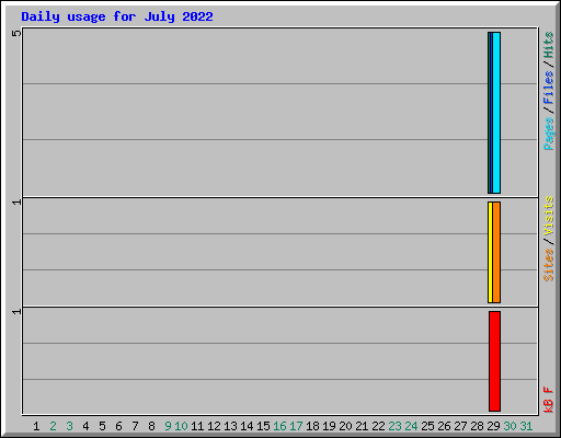 Daily usage for July 2022