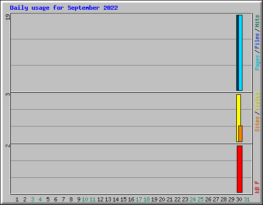 Daily usage for September 2022