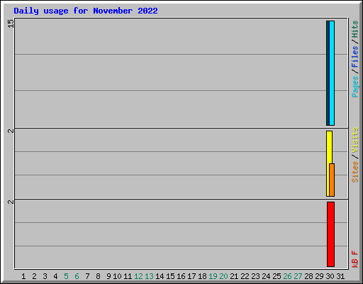 Daily usage for November 2022