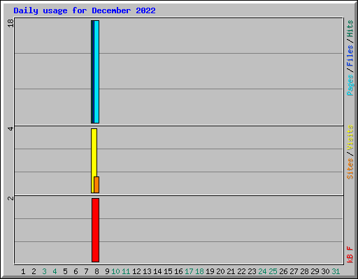 Daily usage for December 2022