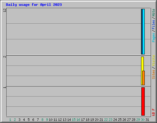 Daily usage for April 2023