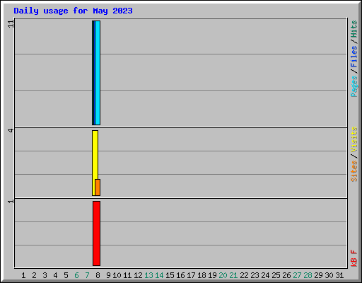 Daily usage for May 2023