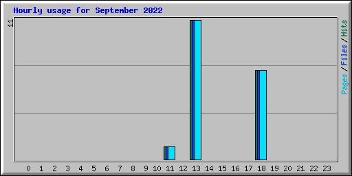 Hourly usage for September 2022
