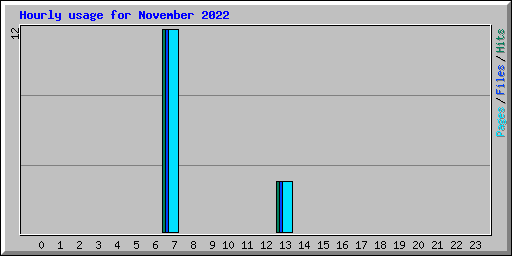 Hourly usage for November 2022