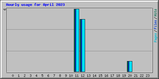 Hourly usage for April 2023