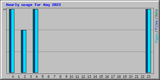 Hourly usage for May 2023